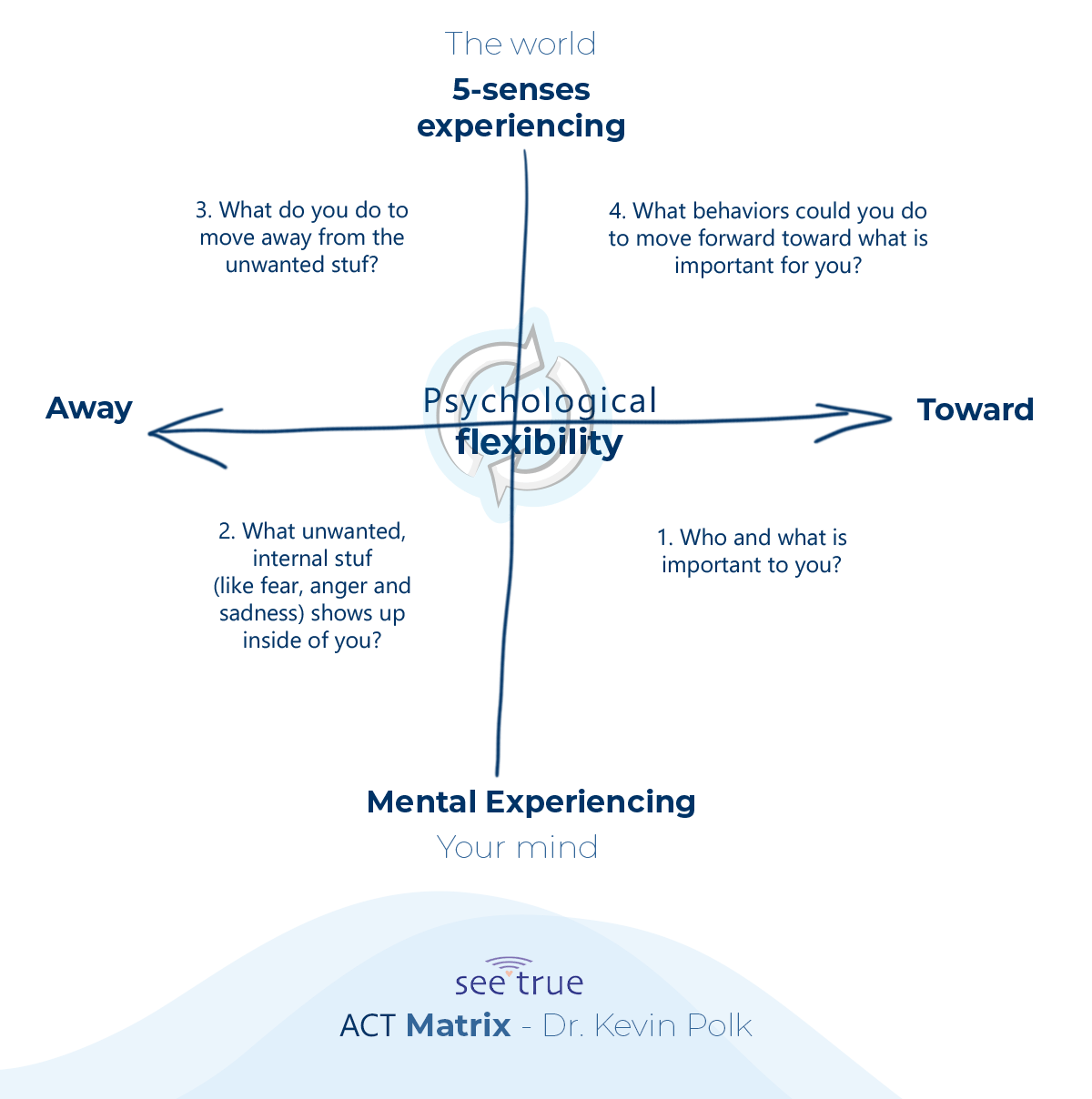 De ACT Matrix - Dr. Kevin Polk 